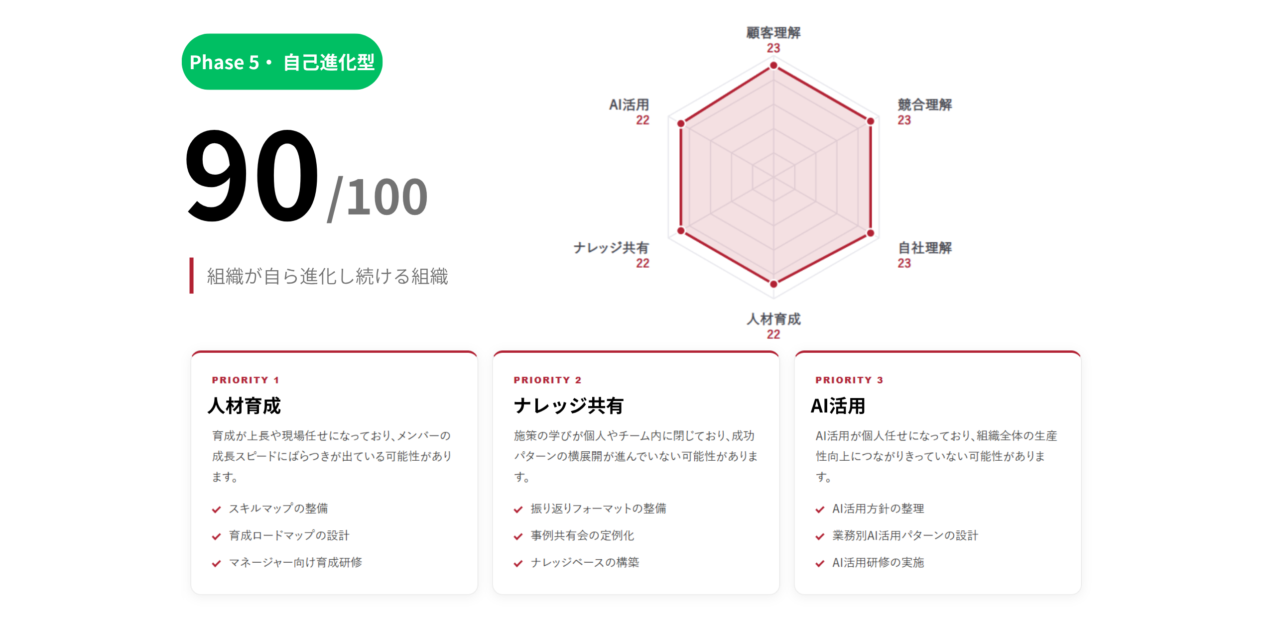 診断結果のイメージ（Phase 5・自己進化型、総合スコア90点、6領域のレーダーチャートと優先して取り組む3領域）