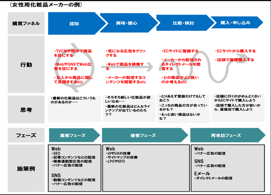 初心者向け プロが教えるwebマーケティングの全体像や基本知識 デジプロコラム