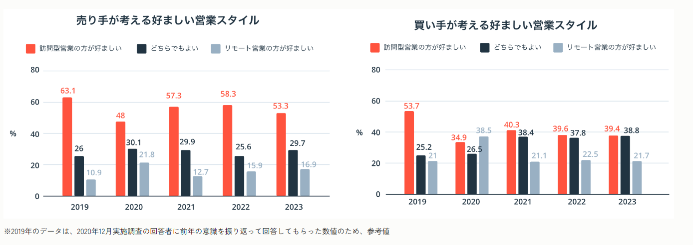好ましい営業スタイルのグラフ