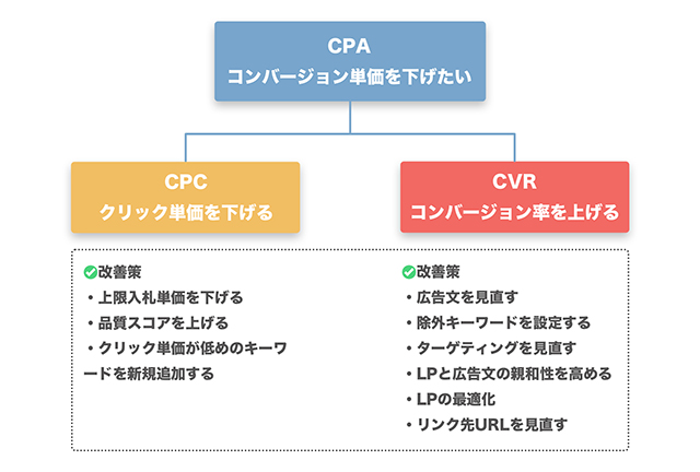 CPAの要素分解ツリー（イラスト）