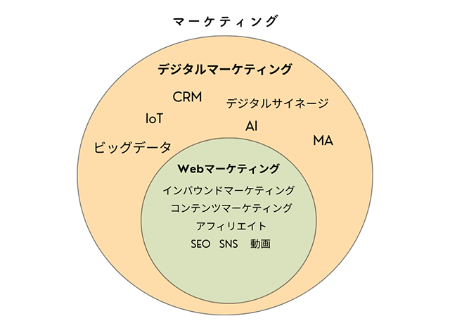 デジタルマーケティングの種類と領域図