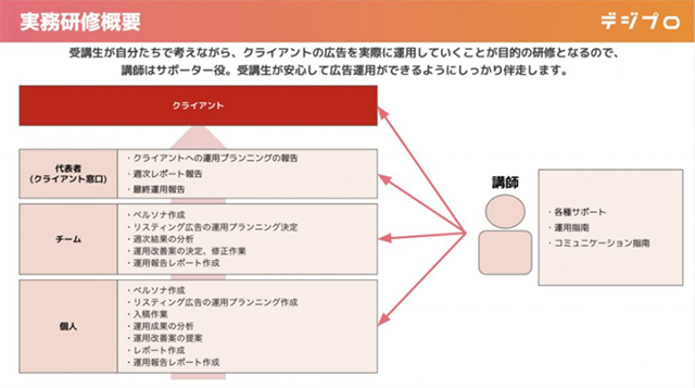 デジプロの実務研修