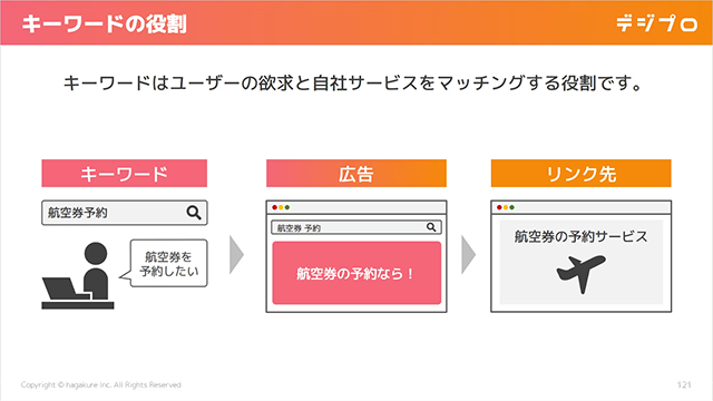 リスティング広告におけるキーワードの役割を記したスライド画像
