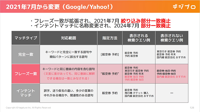 リスティング広告におけるマッチタイプを記したスライド画像