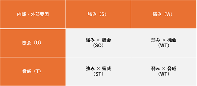 SWOT分析の内容をマトリクスにまとめた表