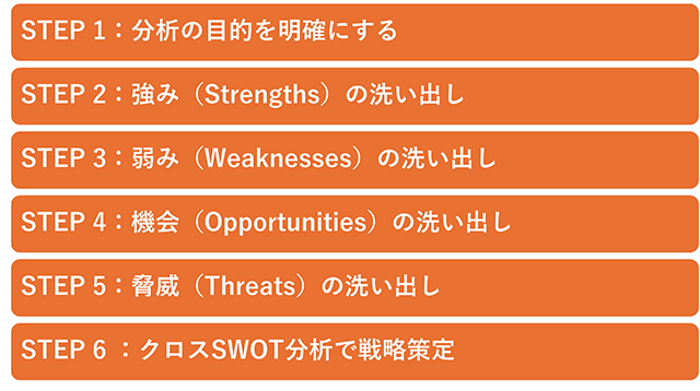 SWOT分析のイメージ