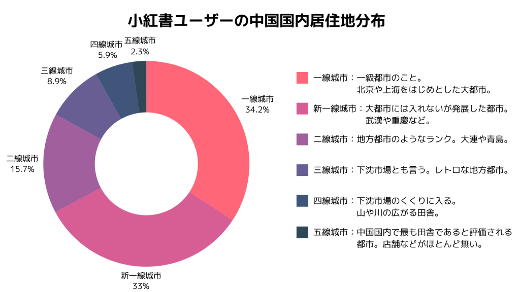 小紅書ユーザーの居住地分布